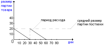 закупка сырья 1 раз в месяц